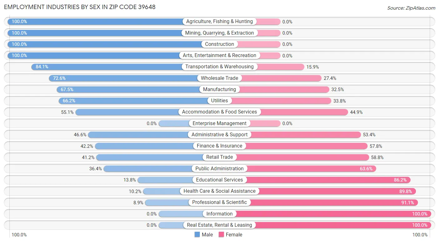 Employment Industries by Sex in Zip Code 39648