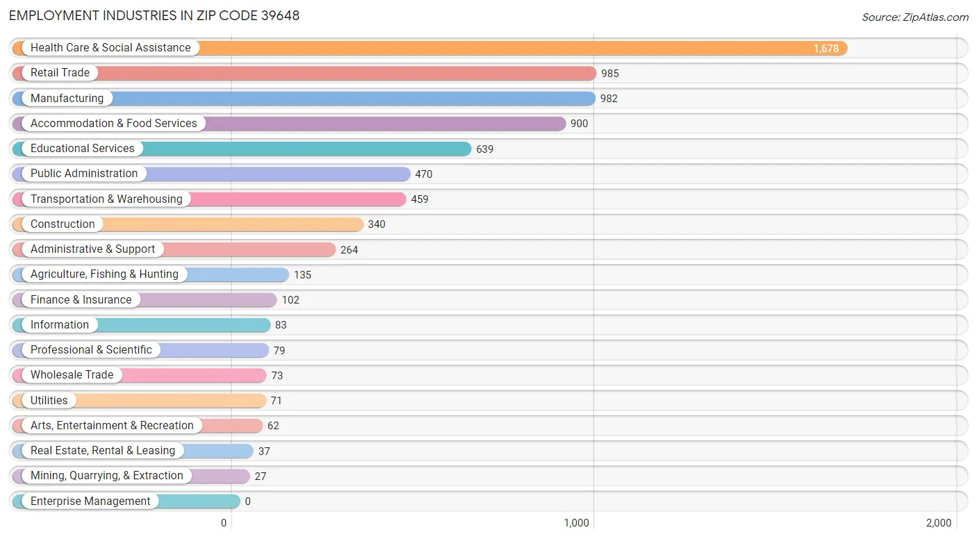 Employment Industries in Zip Code 39648