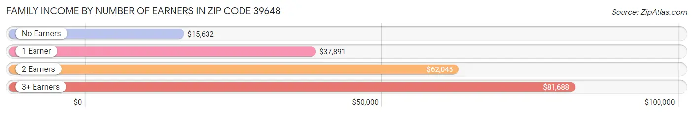 Family Income by Number of Earners in Zip Code 39648