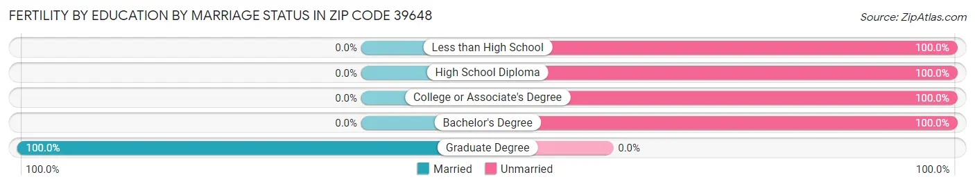 Female Fertility by Education by Marriage Status in Zip Code 39648