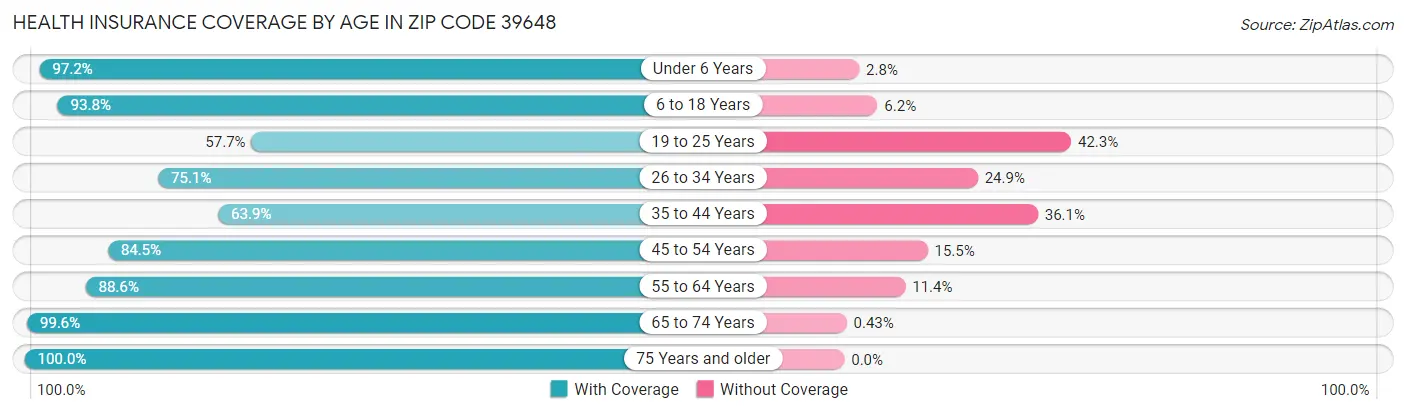 Health Insurance Coverage by Age in Zip Code 39648