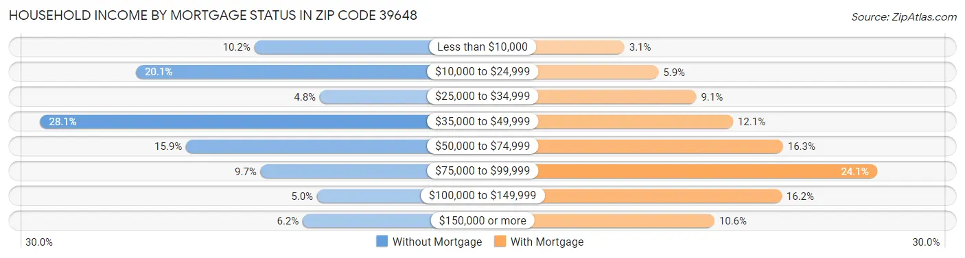 Household Income by Mortgage Status in Zip Code 39648