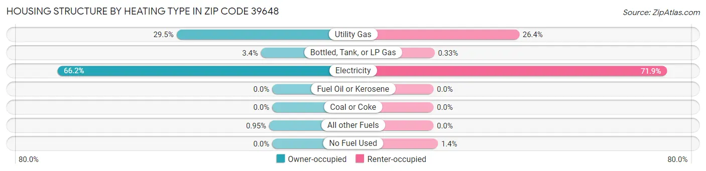 Housing Structure by Heating Type in Zip Code 39648