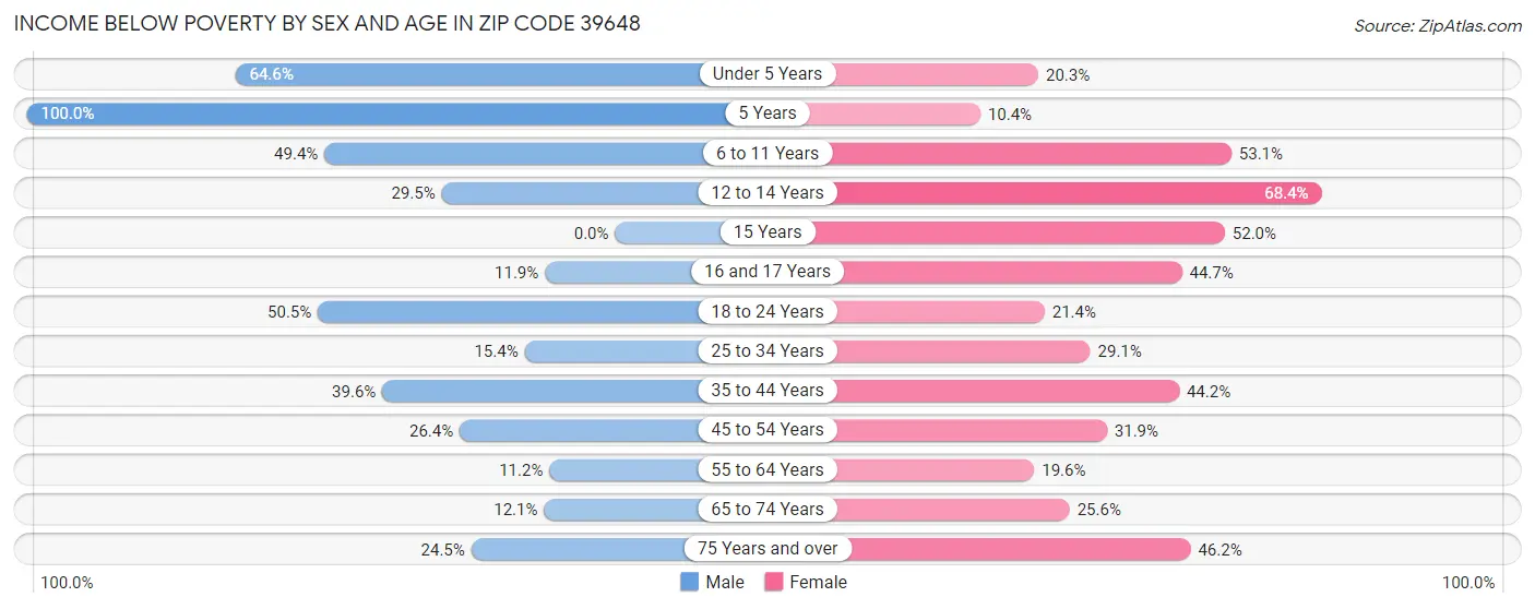 Income Below Poverty by Sex and Age in Zip Code 39648