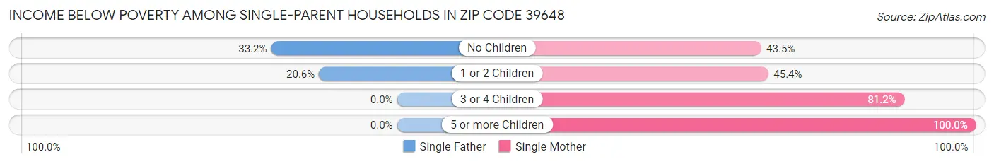 Income Below Poverty Among Single-Parent Households in Zip Code 39648