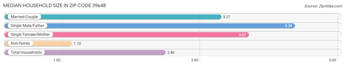 Median Household Size in Zip Code 39648