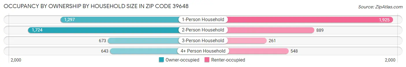 Occupancy by Ownership by Household Size in Zip Code 39648