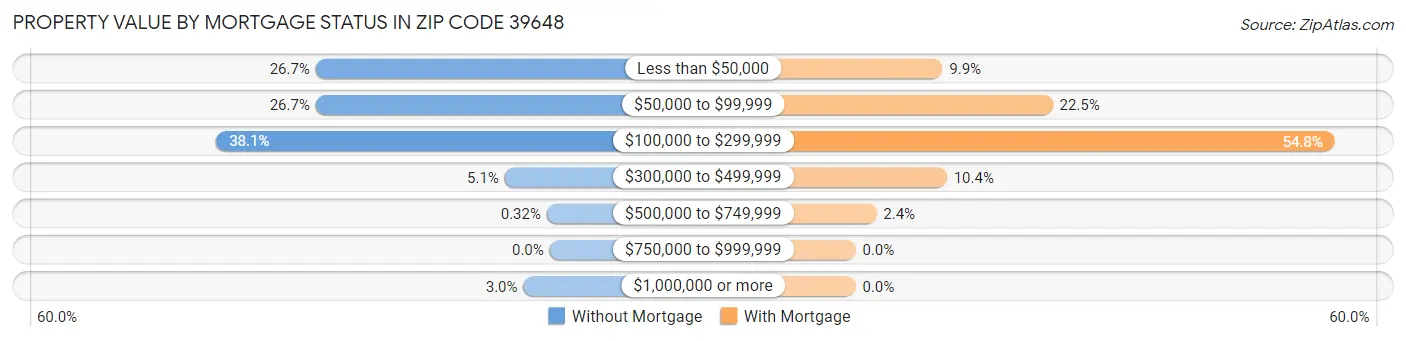 Property Value by Mortgage Status in Zip Code 39648