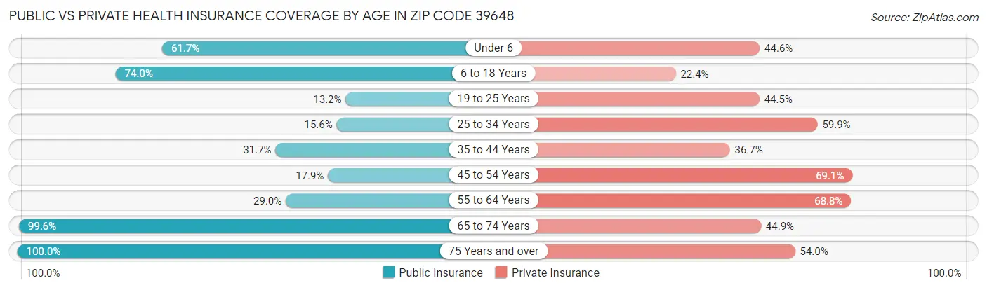 Public vs Private Health Insurance Coverage by Age in Zip Code 39648