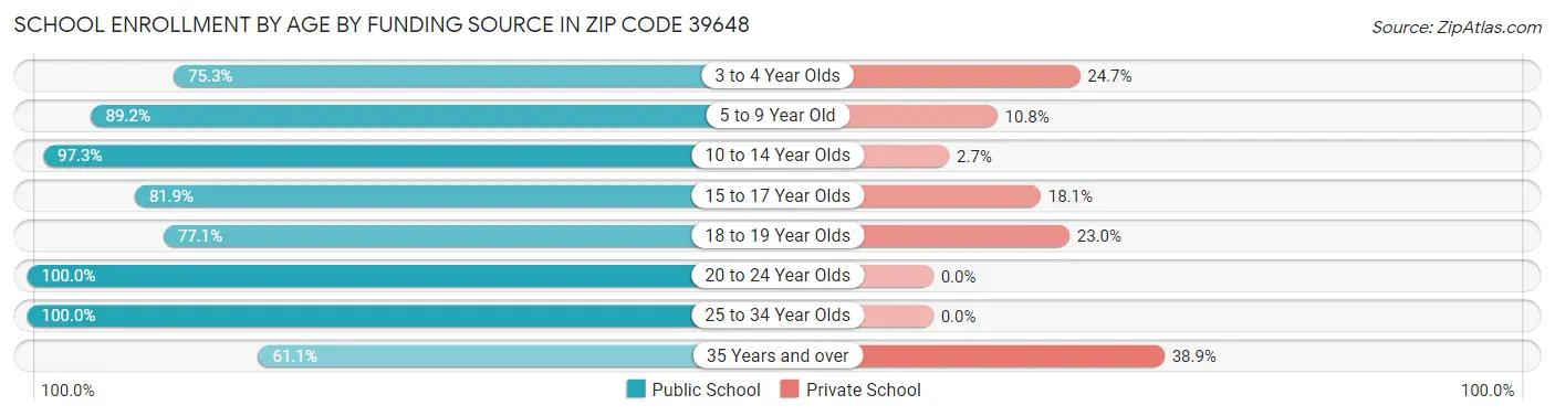 School Enrollment by Age by Funding Source in Zip Code 39648