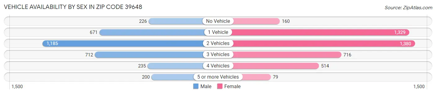 Vehicle Availability by Sex in Zip Code 39648