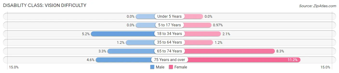 Disability in Zip Code 39648: <span>Vision Difficulty</span>