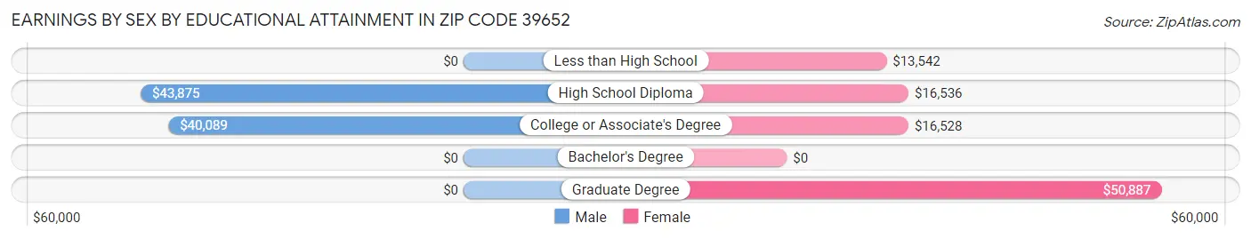 Earnings by Sex by Educational Attainment in Zip Code 39652