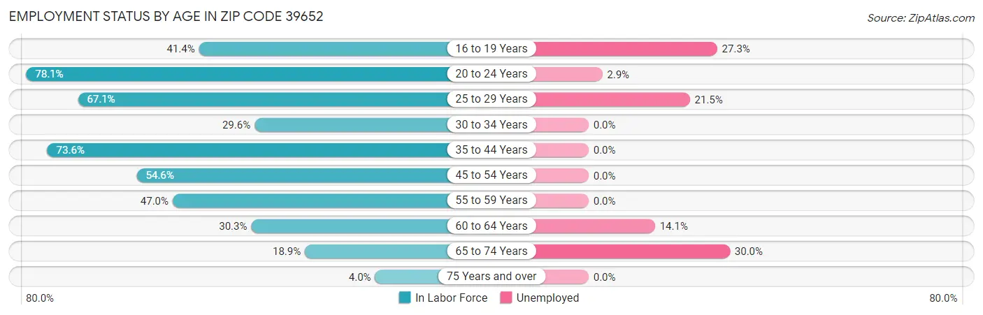 Employment Status by Age in Zip Code 39652