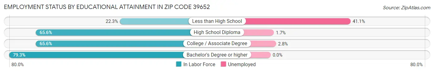 Employment Status by Educational Attainment in Zip Code 39652