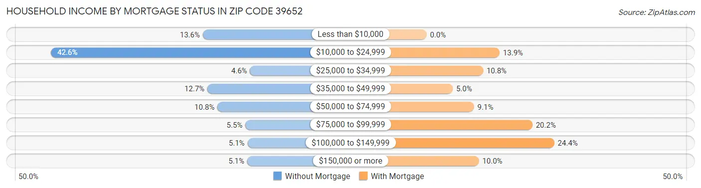 Household Income by Mortgage Status in Zip Code 39652