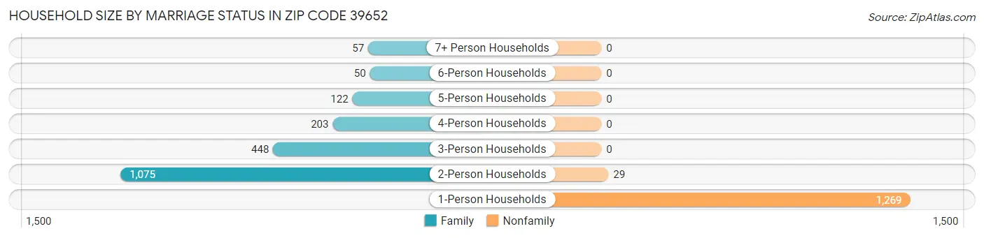 Household Size by Marriage Status in Zip Code 39652