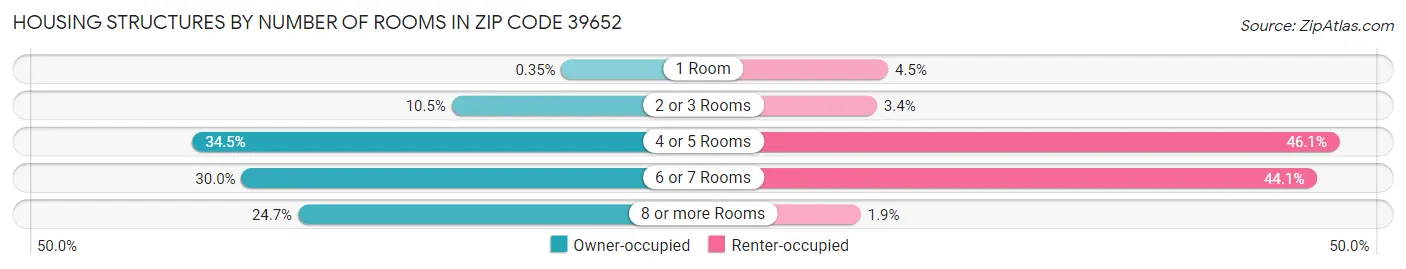 Housing Structures by Number of Rooms in Zip Code 39652