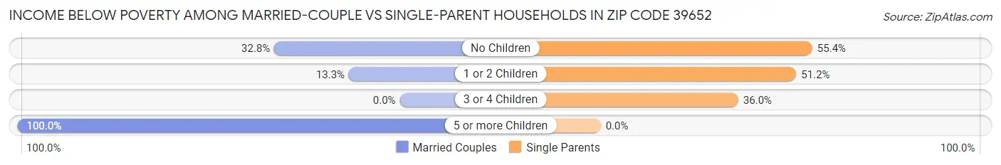 Income Below Poverty Among Married-Couple vs Single-Parent Households in Zip Code 39652
