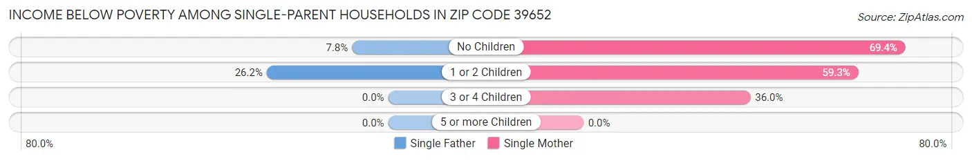 Income Below Poverty Among Single-Parent Households in Zip Code 39652