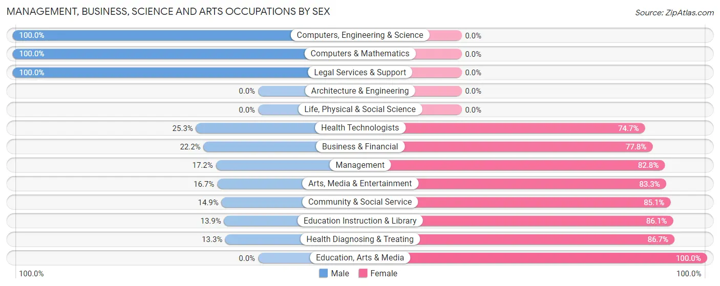 Management, Business, Science and Arts Occupations by Sex in Zip Code 39652