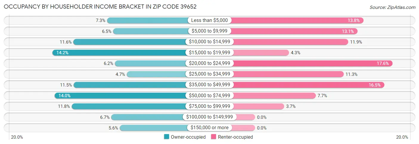 Occupancy by Householder Income Bracket in Zip Code 39652