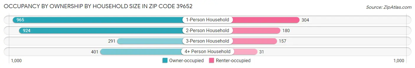 Occupancy by Ownership by Household Size in Zip Code 39652