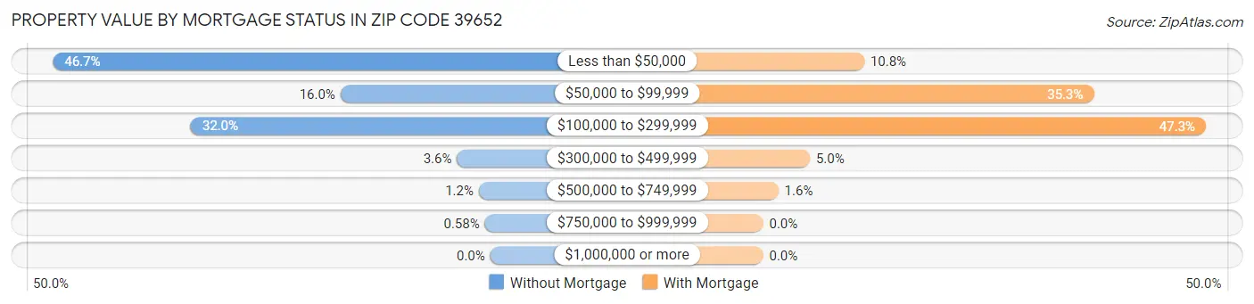 Property Value by Mortgage Status in Zip Code 39652