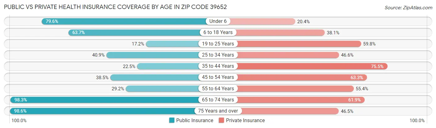 Public vs Private Health Insurance Coverage by Age in Zip Code 39652