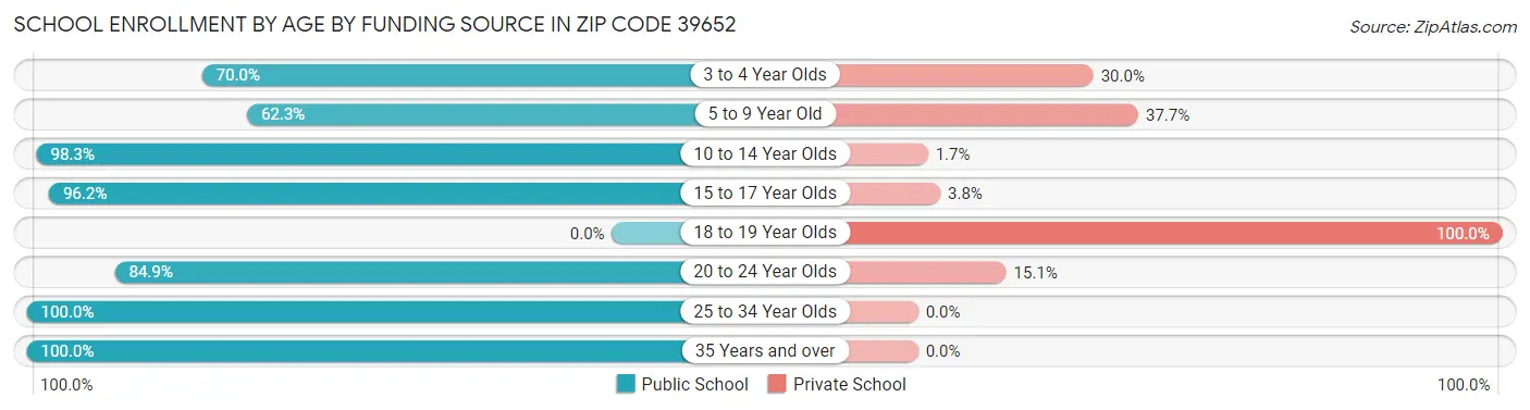 School Enrollment by Age by Funding Source in Zip Code 39652