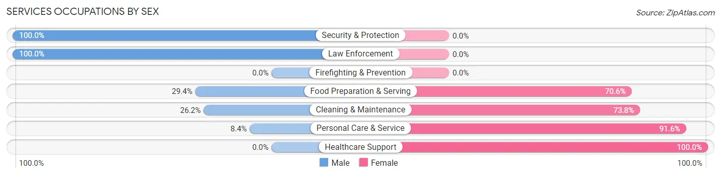Services Occupations by Sex in Zip Code 39652