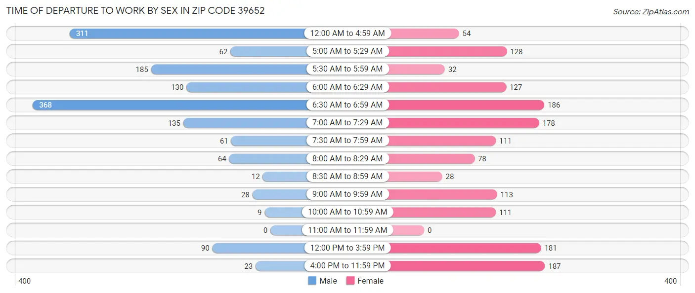 Time of Departure to Work by Sex in Zip Code 39652