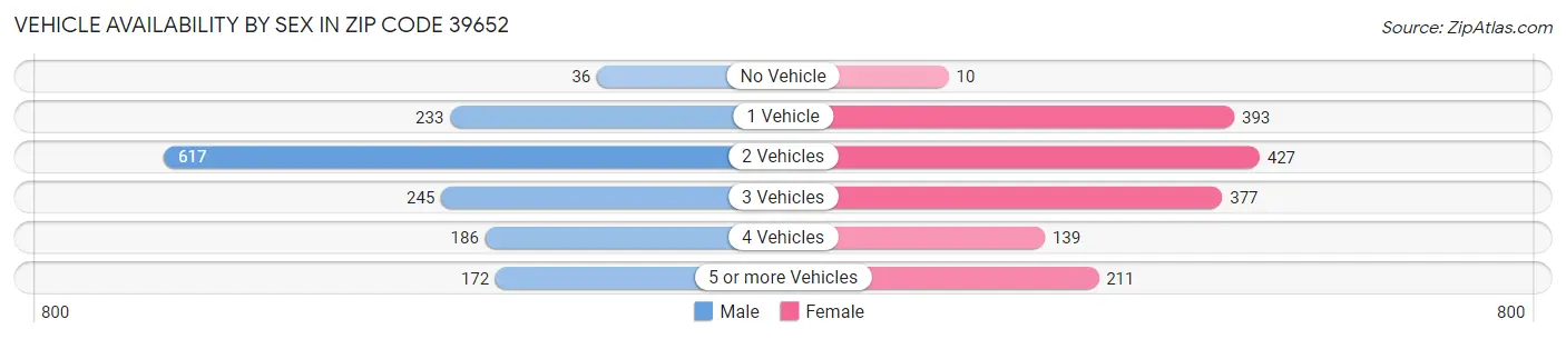 Vehicle Availability by Sex in Zip Code 39652