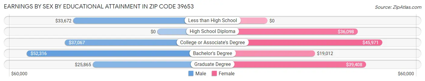 Earnings by Sex by Educational Attainment in Zip Code 39653