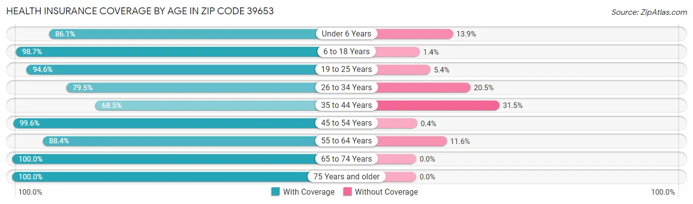 Health Insurance Coverage by Age in Zip Code 39653