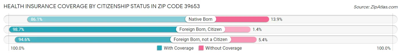 Health Insurance Coverage by Citizenship Status in Zip Code 39653