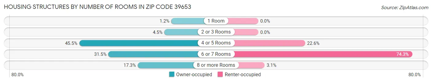 Housing Structures by Number of Rooms in Zip Code 39653