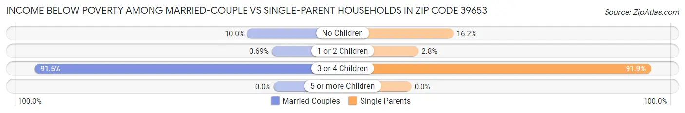 Income Below Poverty Among Married-Couple vs Single-Parent Households in Zip Code 39653