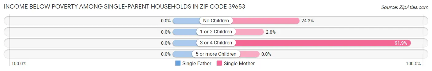 Income Below Poverty Among Single-Parent Households in Zip Code 39653
