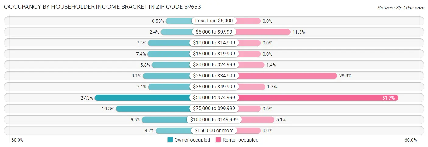 Occupancy by Householder Income Bracket in Zip Code 39653