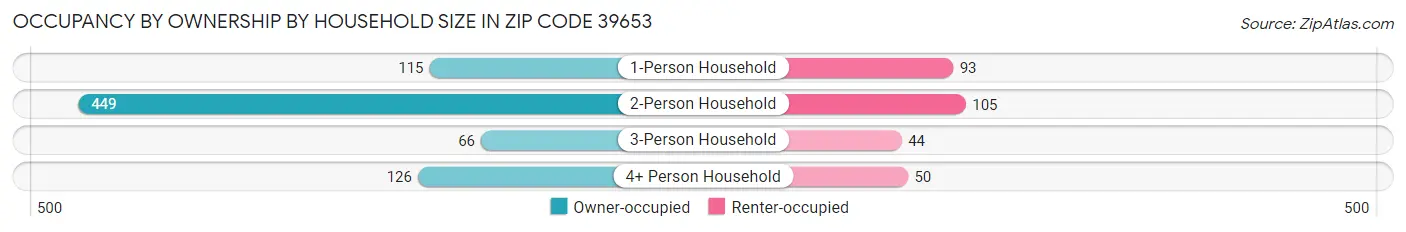 Occupancy by Ownership by Household Size in Zip Code 39653