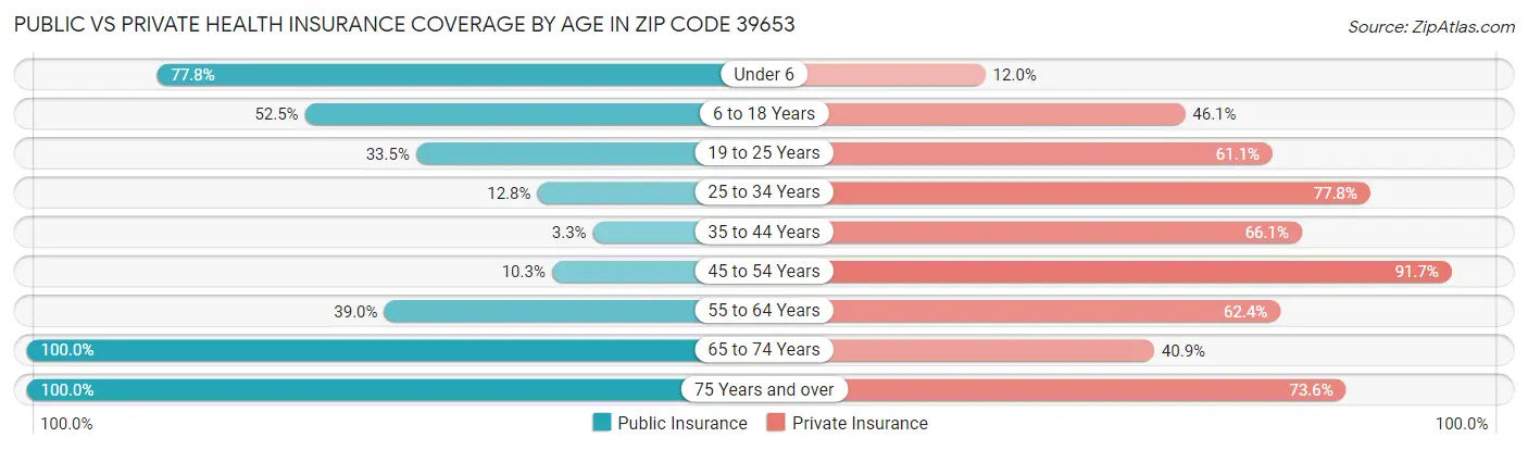 Public vs Private Health Insurance Coverage by Age in Zip Code 39653