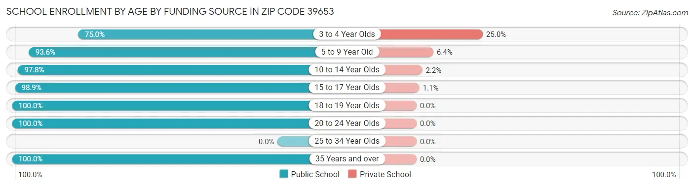 School Enrollment by Age by Funding Source in Zip Code 39653