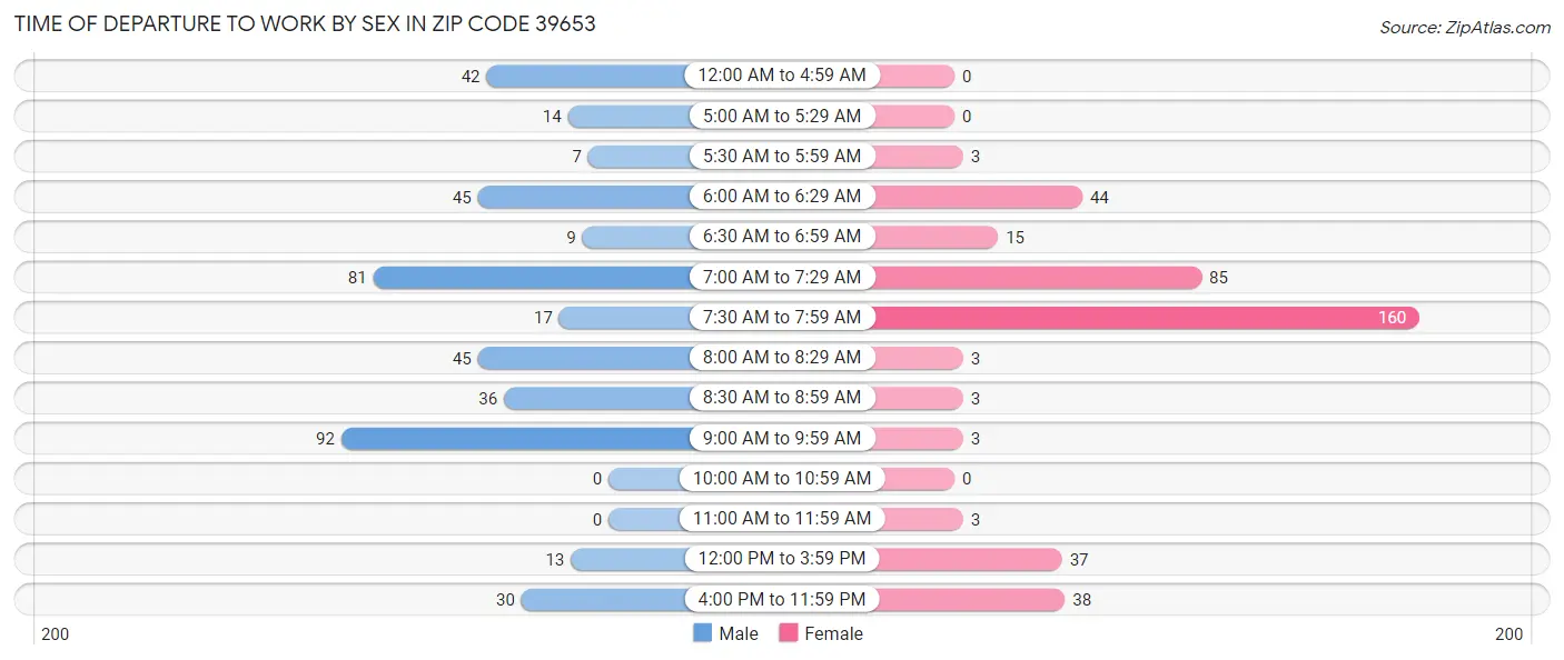Time of Departure to Work by Sex in Zip Code 39653