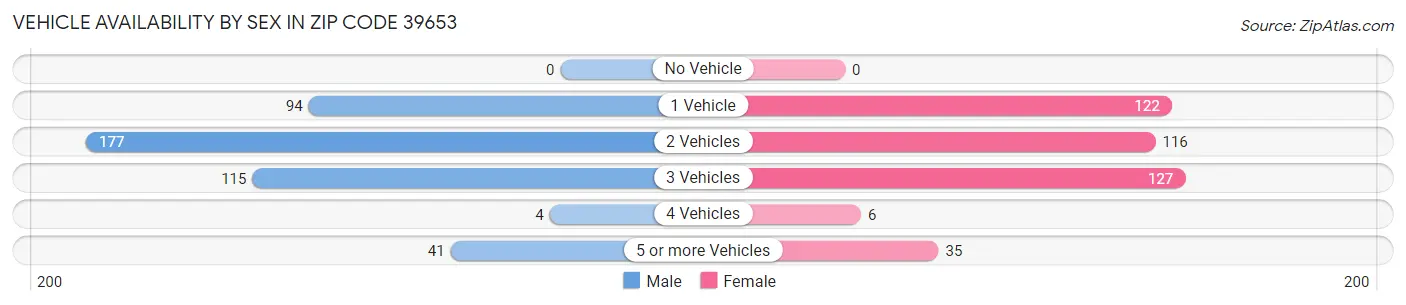 Vehicle Availability by Sex in Zip Code 39653
