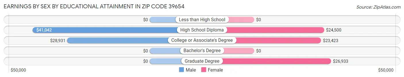 Earnings by Sex by Educational Attainment in Zip Code 39654