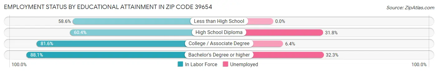 Employment Status by Educational Attainment in Zip Code 39654