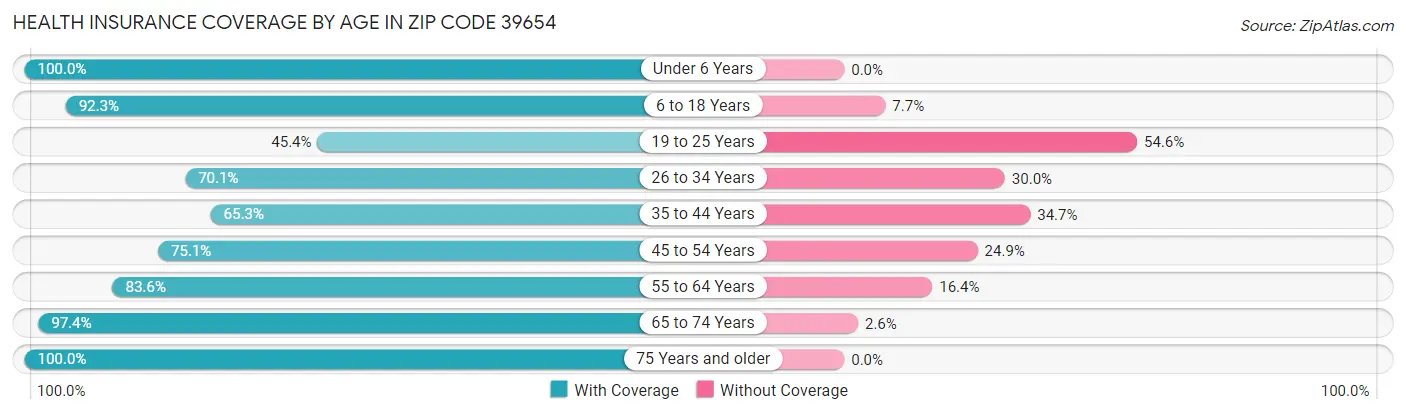 Health Insurance Coverage by Age in Zip Code 39654