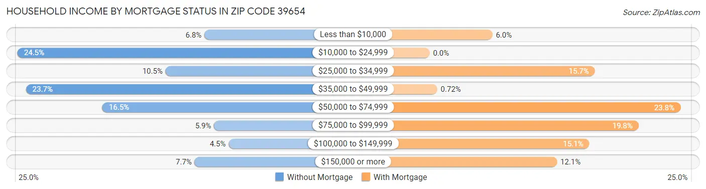 Household Income by Mortgage Status in Zip Code 39654