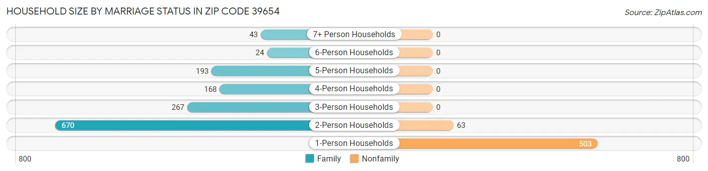 Household Size by Marriage Status in Zip Code 39654
